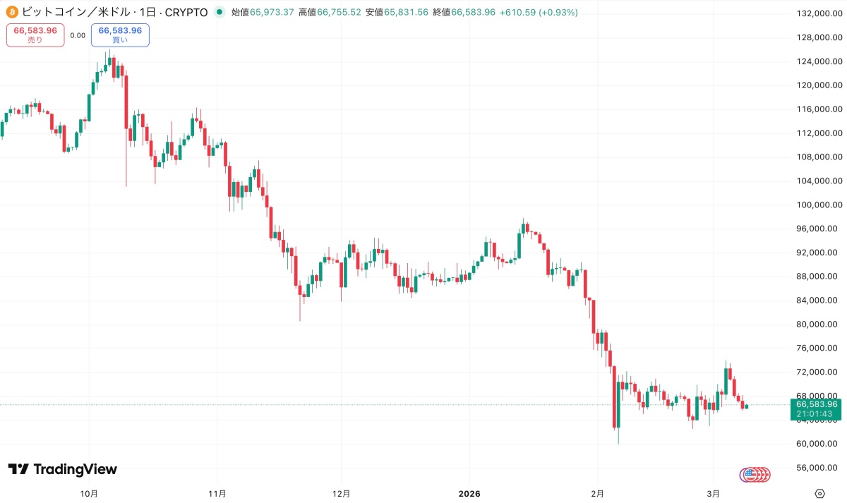 ビットコイン（BTC/USD）の日足チャート。高値圏から約半値水準で下落基調が続いている。