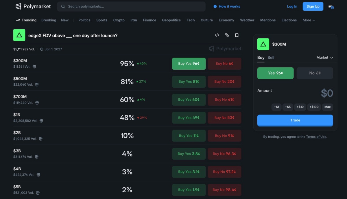 ポリマーケットの予測動向