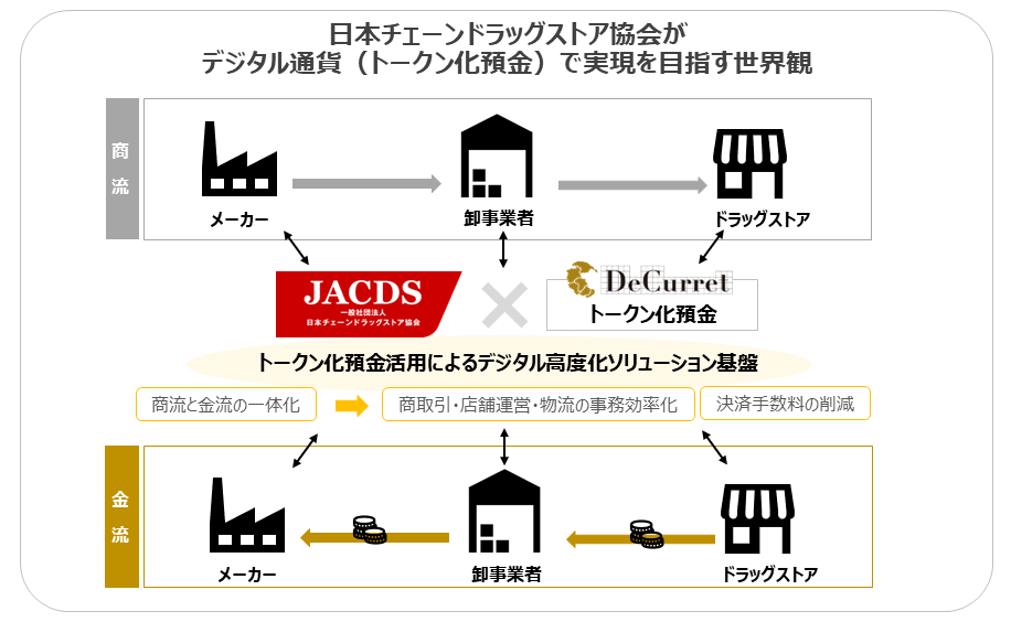 JACDSとディーカレットDCPによるトークン化預金活用の商流・金流イメージ図