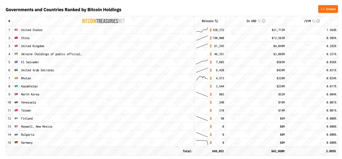 各国のビットコイン保有状況