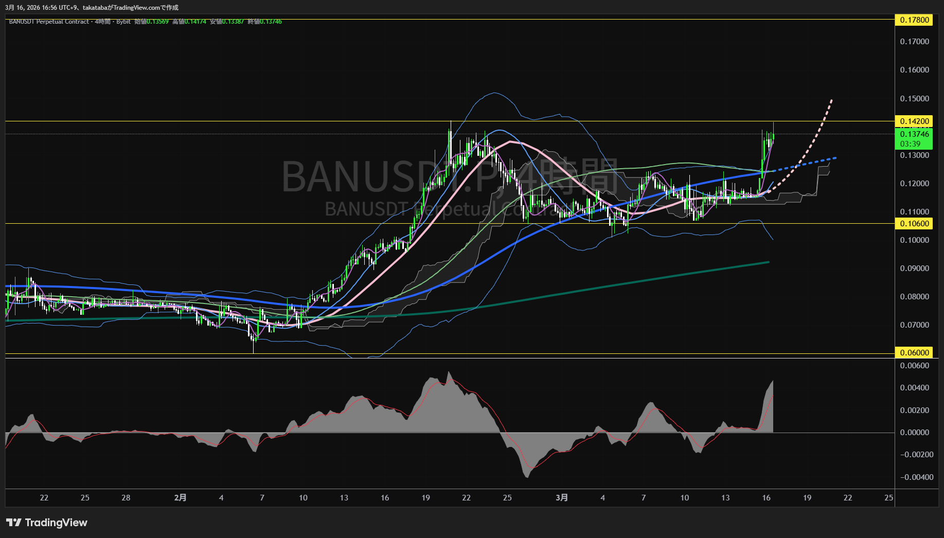 コミディアン4時間足チャート-2026年3月16日