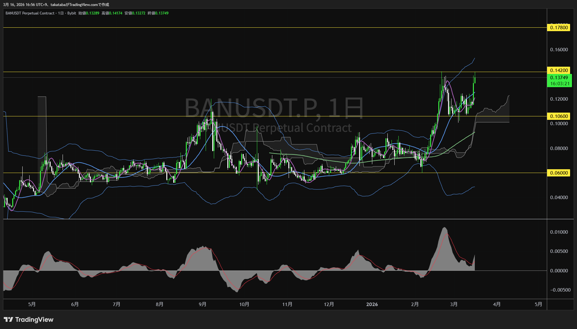 コミディアン日足チャート-2026年3月16日