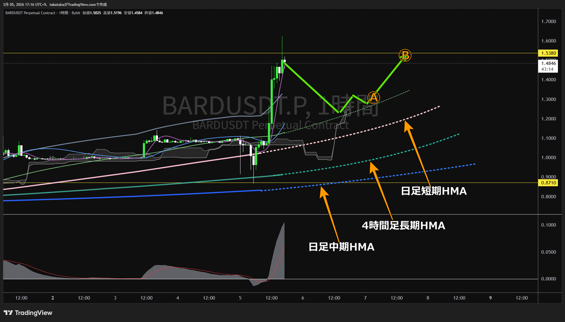 ロンバード1時間足チャート-2026年3月5日