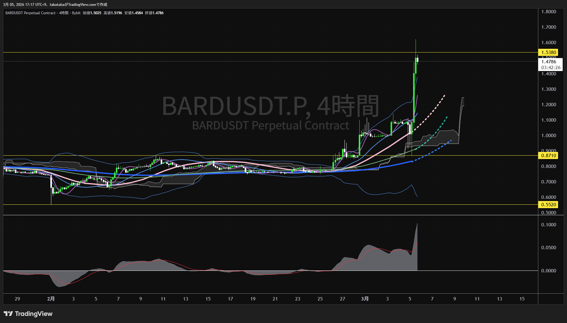 ロンバード4時間足チャート-2026年3月5日
