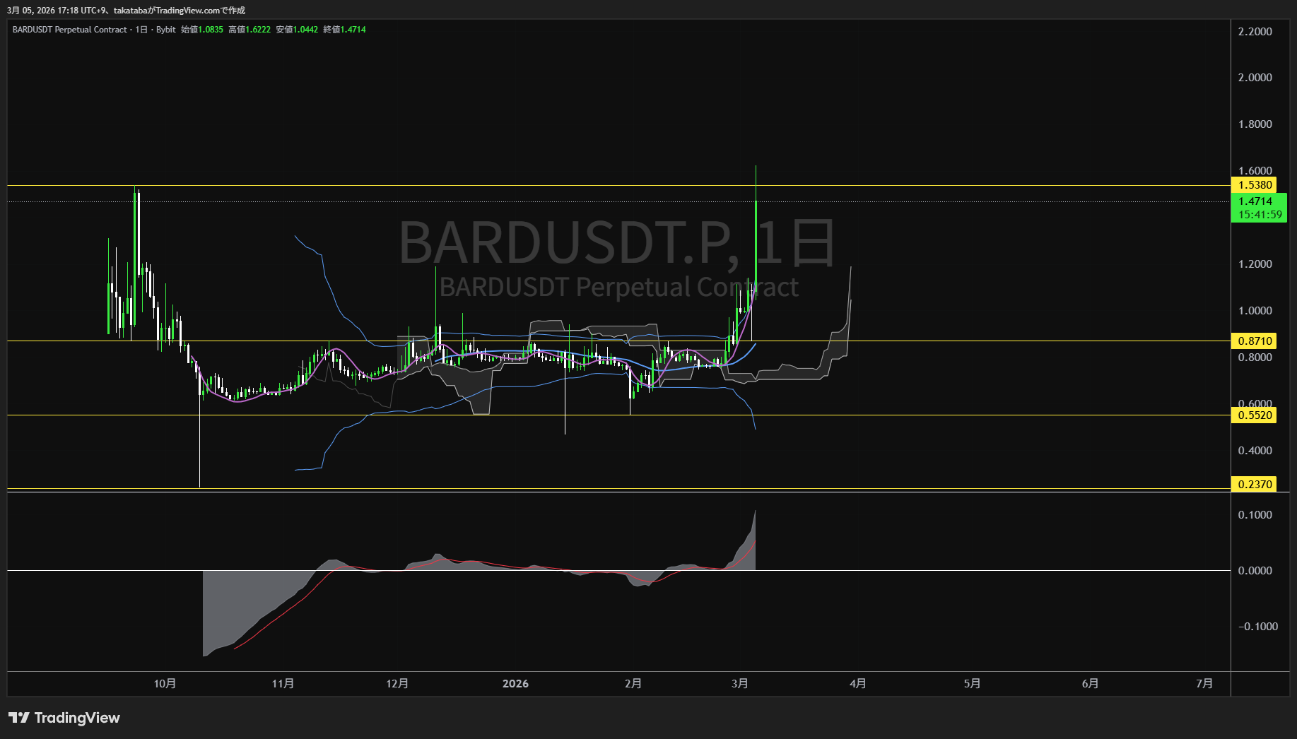 ロンバード日足チャート-2026年3月5日