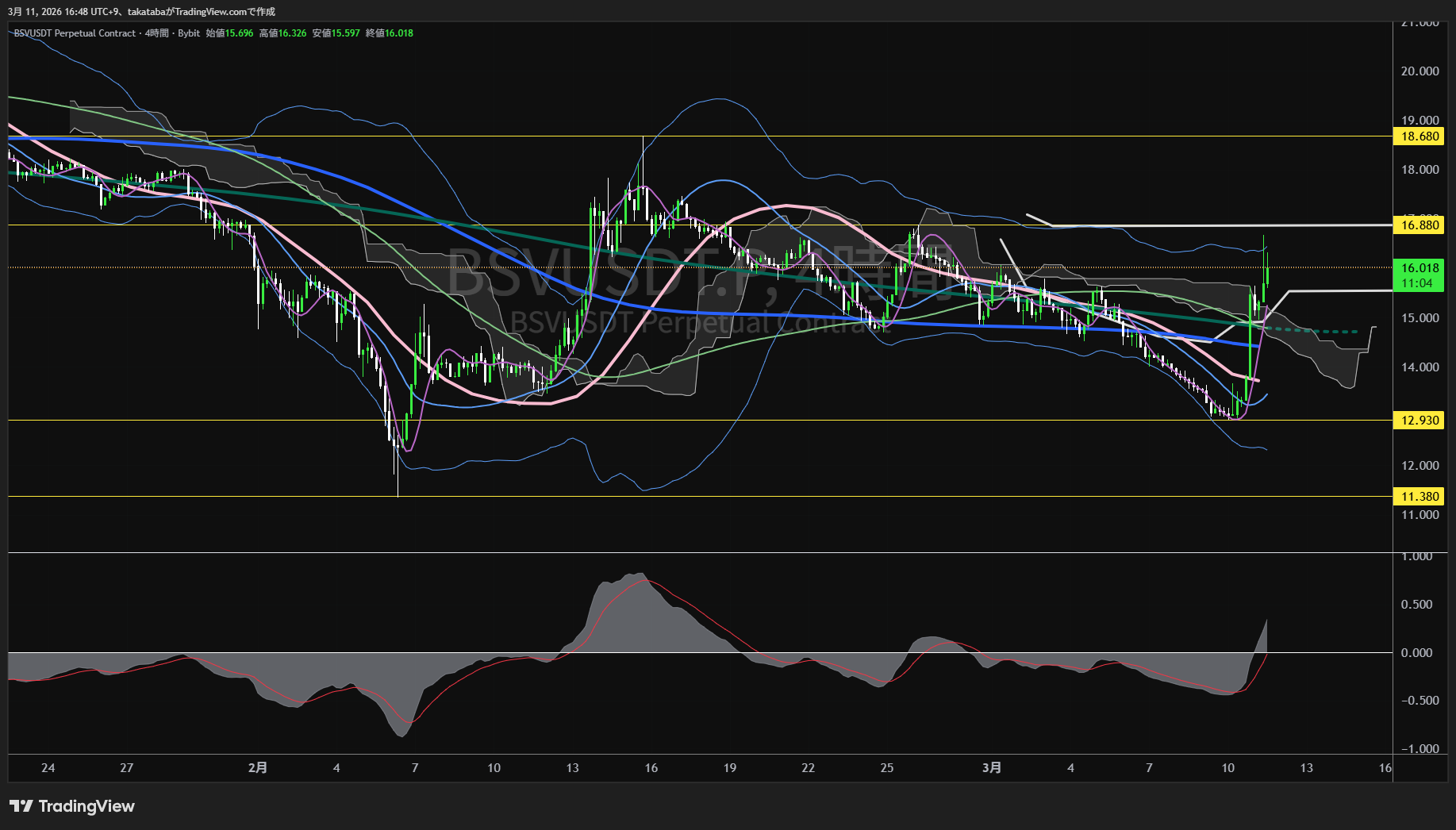 ビットコイン・エスブイ4時間足チャート-2026年3月11日