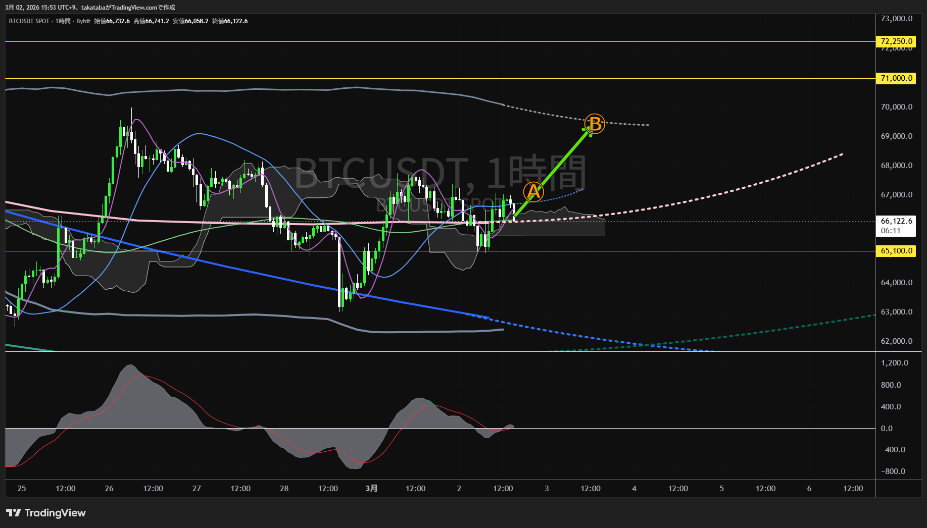 ビットコイン1時間足チャート-2026年3月2日