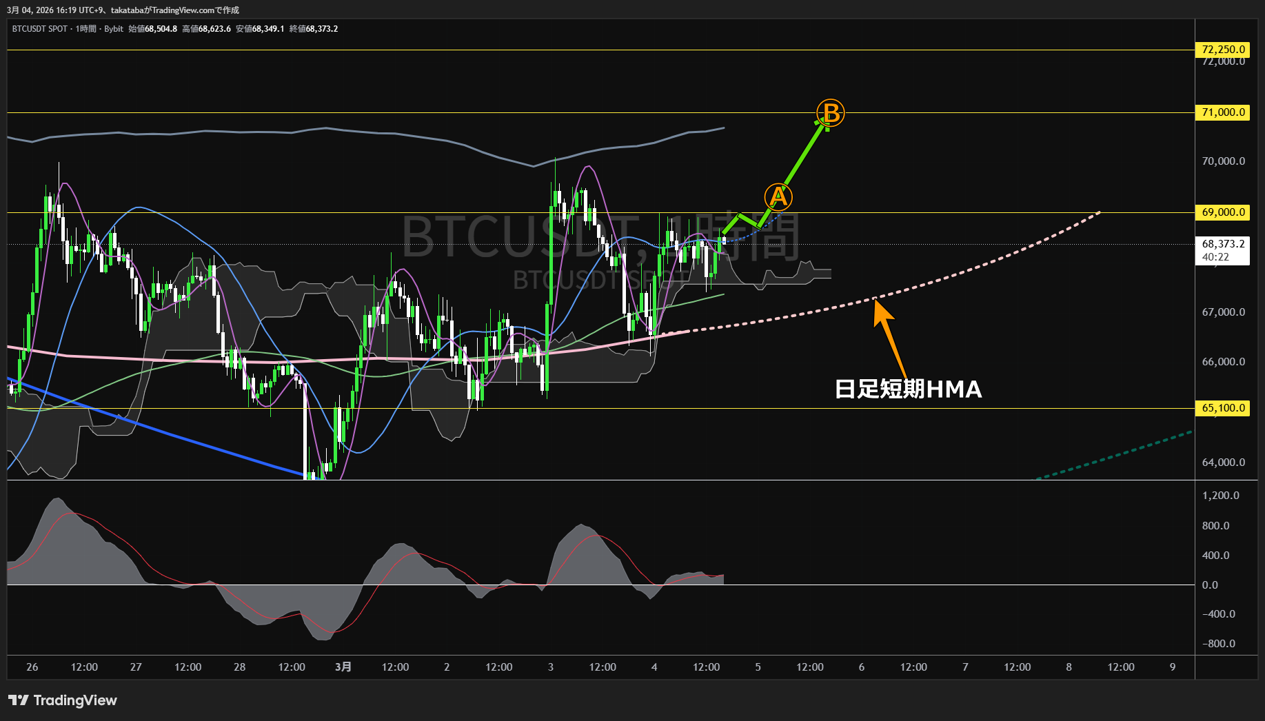 ビットコイン1時間足チャート-2026年3月4日