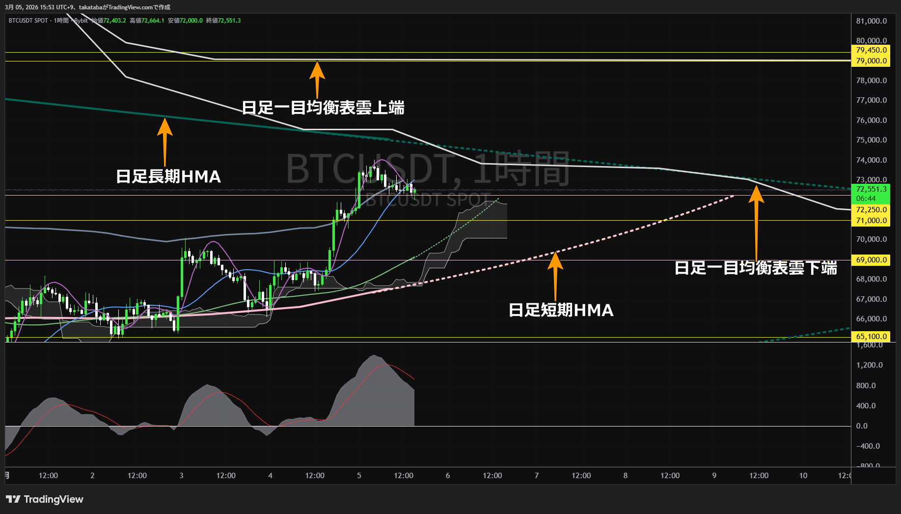 ビットコイン1時間足チャート-2026年3月5日