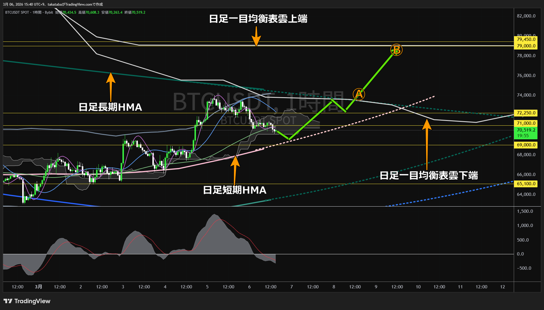 ビットコイン1時間足チャート-2026年3月6日