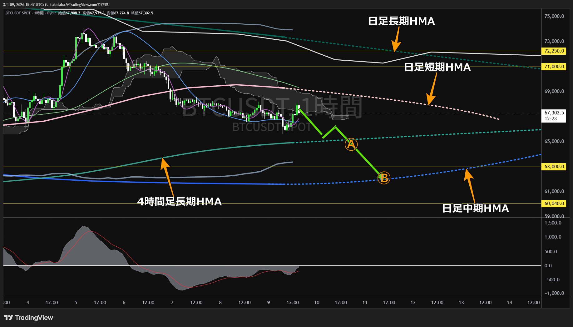 ビットコイン1時間足チャート-2026年3月9日