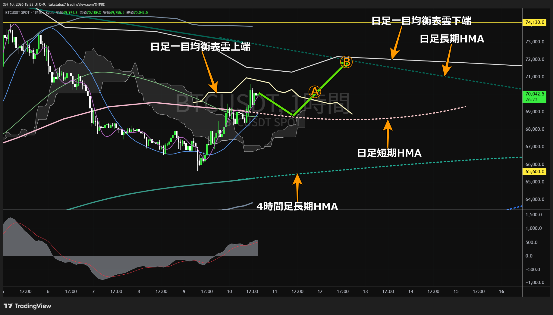 ビットコイン1時間足チャート-2026年3月10日