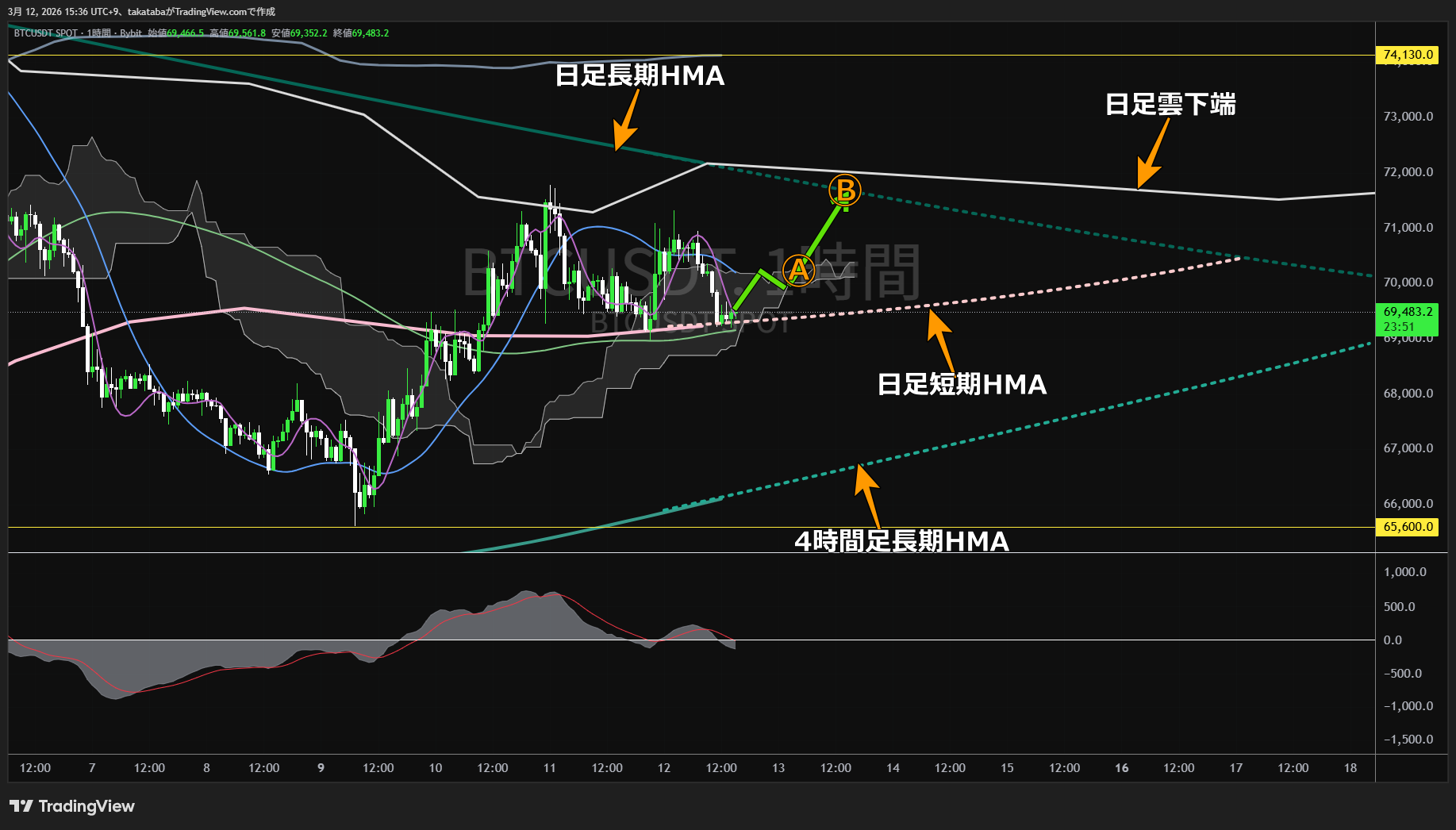 ビットコイン1時間足チャート-2026年3月12日