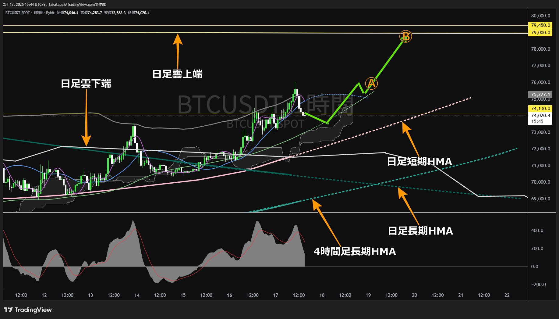 ビットコイン1時間足チャート-2026年3月17日