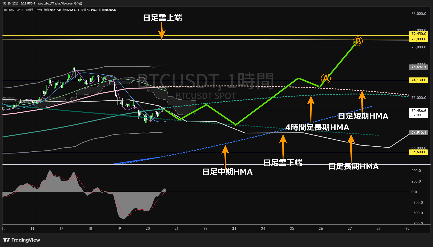 ビットコイン1時間足チャート-2026年3月20日