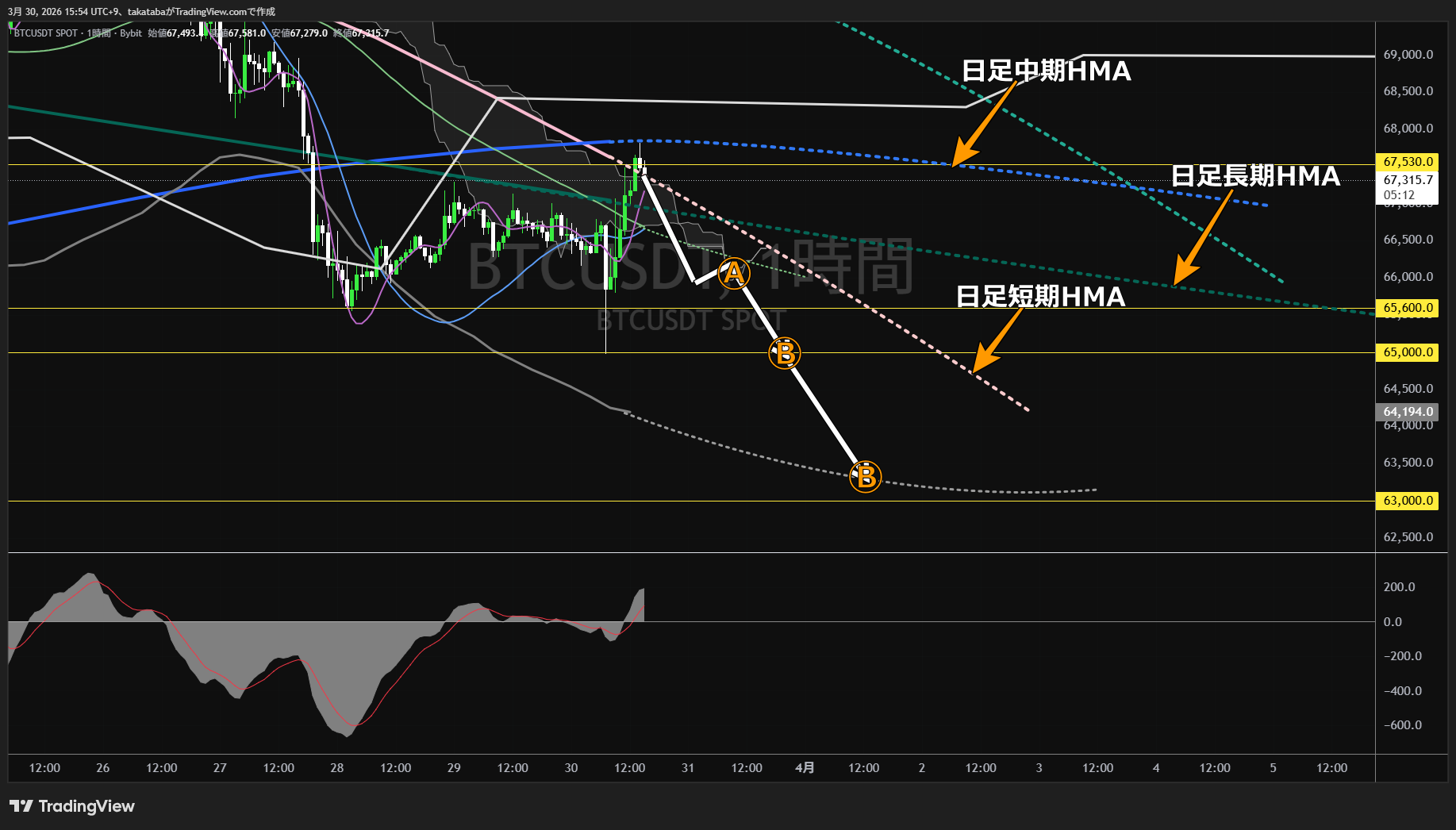 ビットコイン1時間足チャート-2026年3月30日
