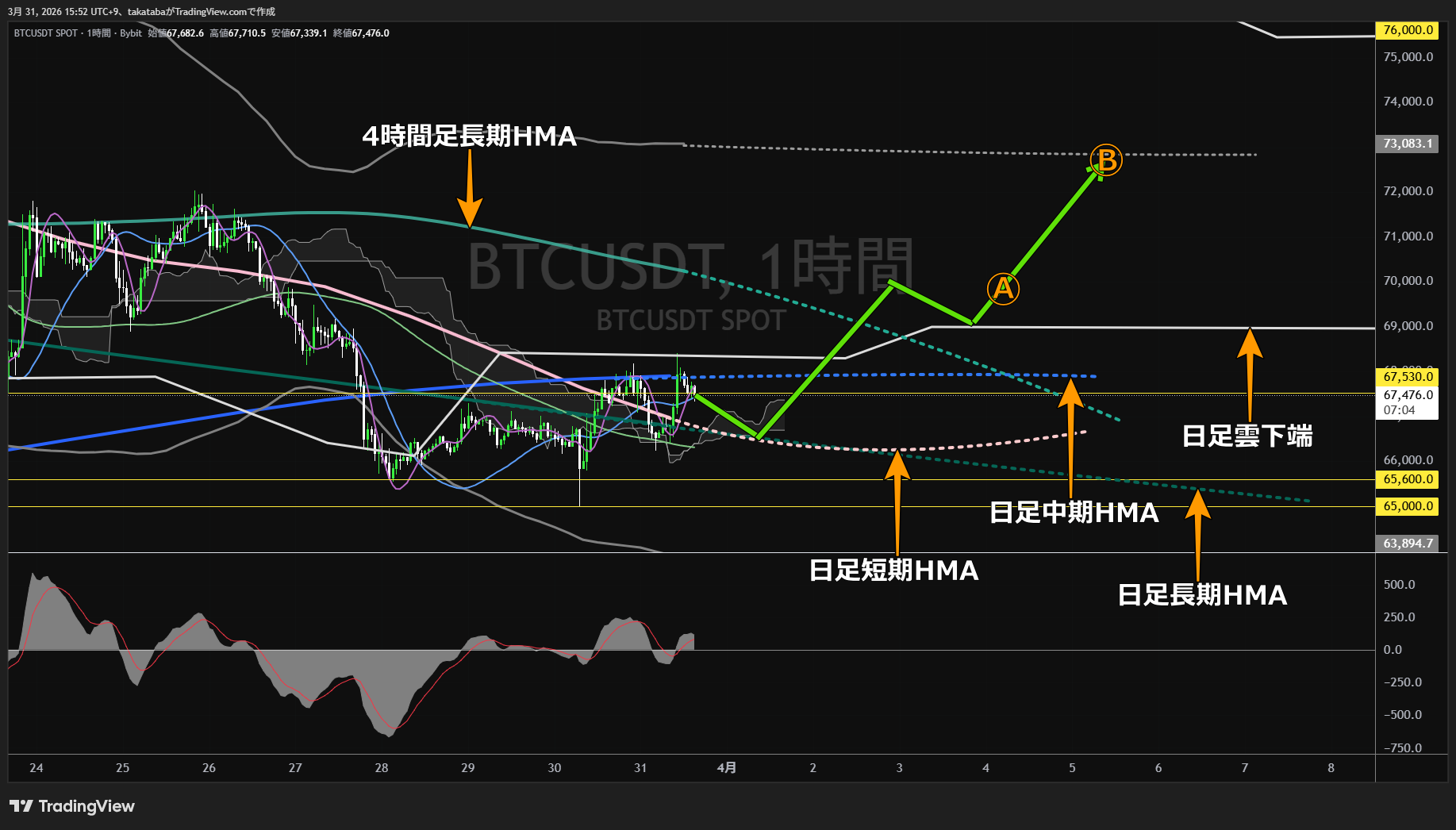 ビットコイン1時間足チャート-2026年3月31日