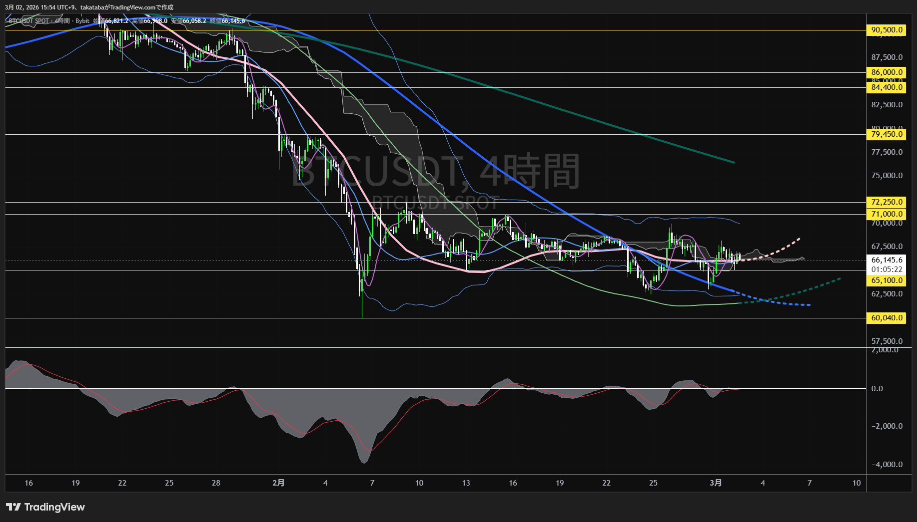 ビットコイン4時間足チャート-2026年3月2日