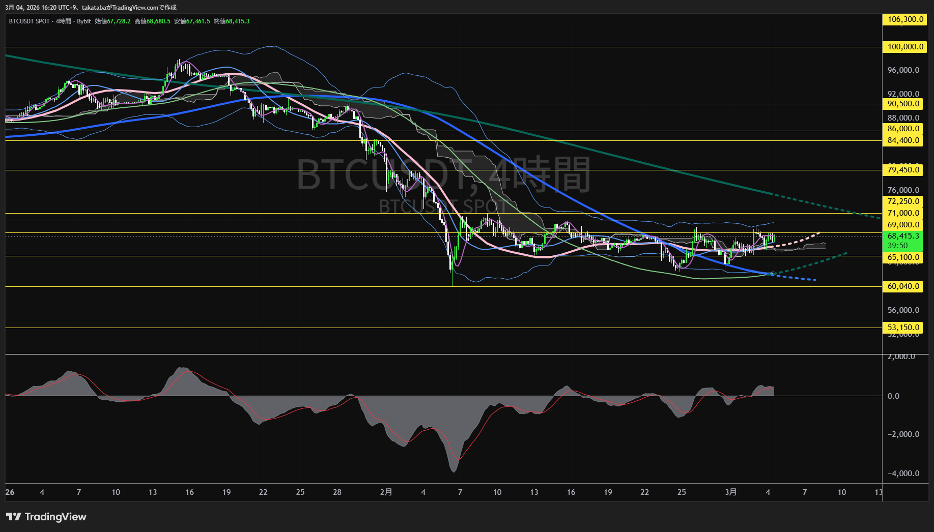 ビットコイン4時間足チャート-2026年3月4日