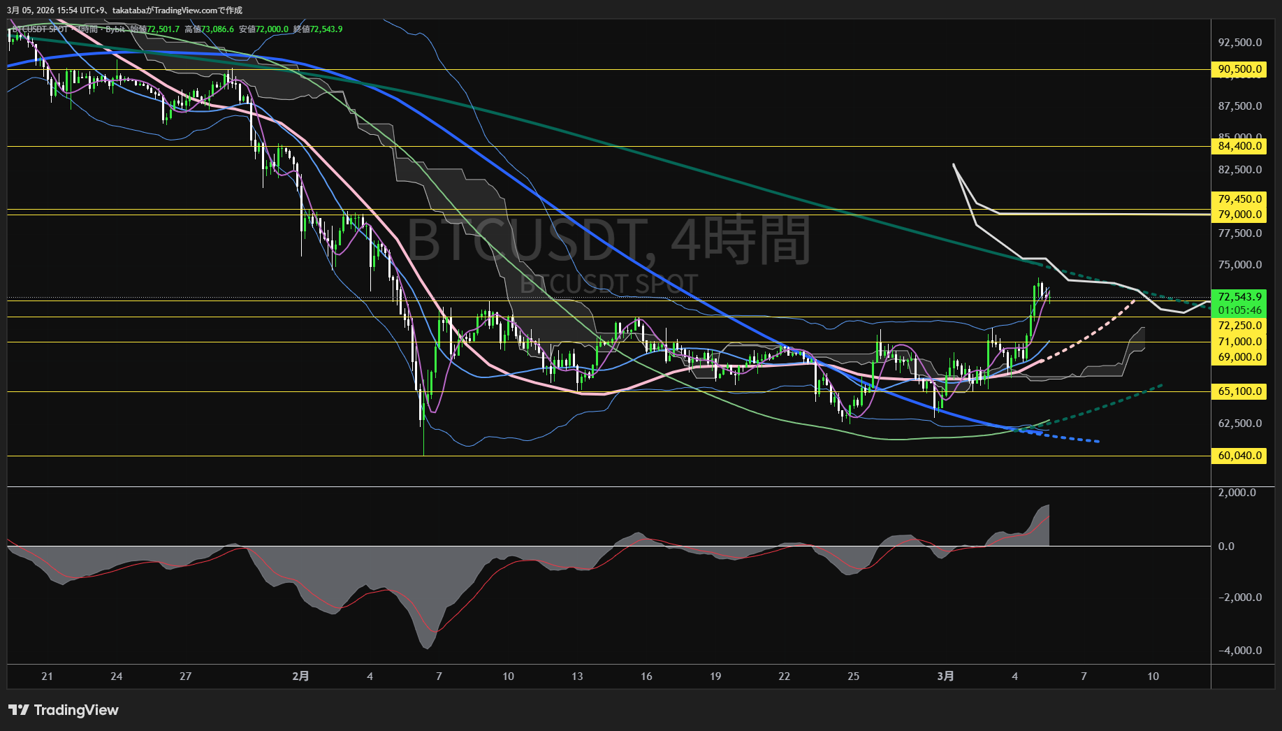 ビットコイン4時間足チャート-2026年3月5日