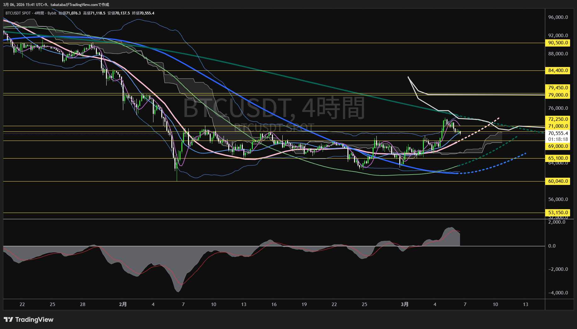 ビットコイン4時間足チャート-2026年3月6日