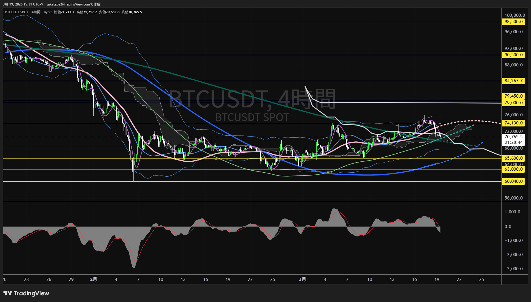 ビットコイン4時間足チャート-2026年3月19日