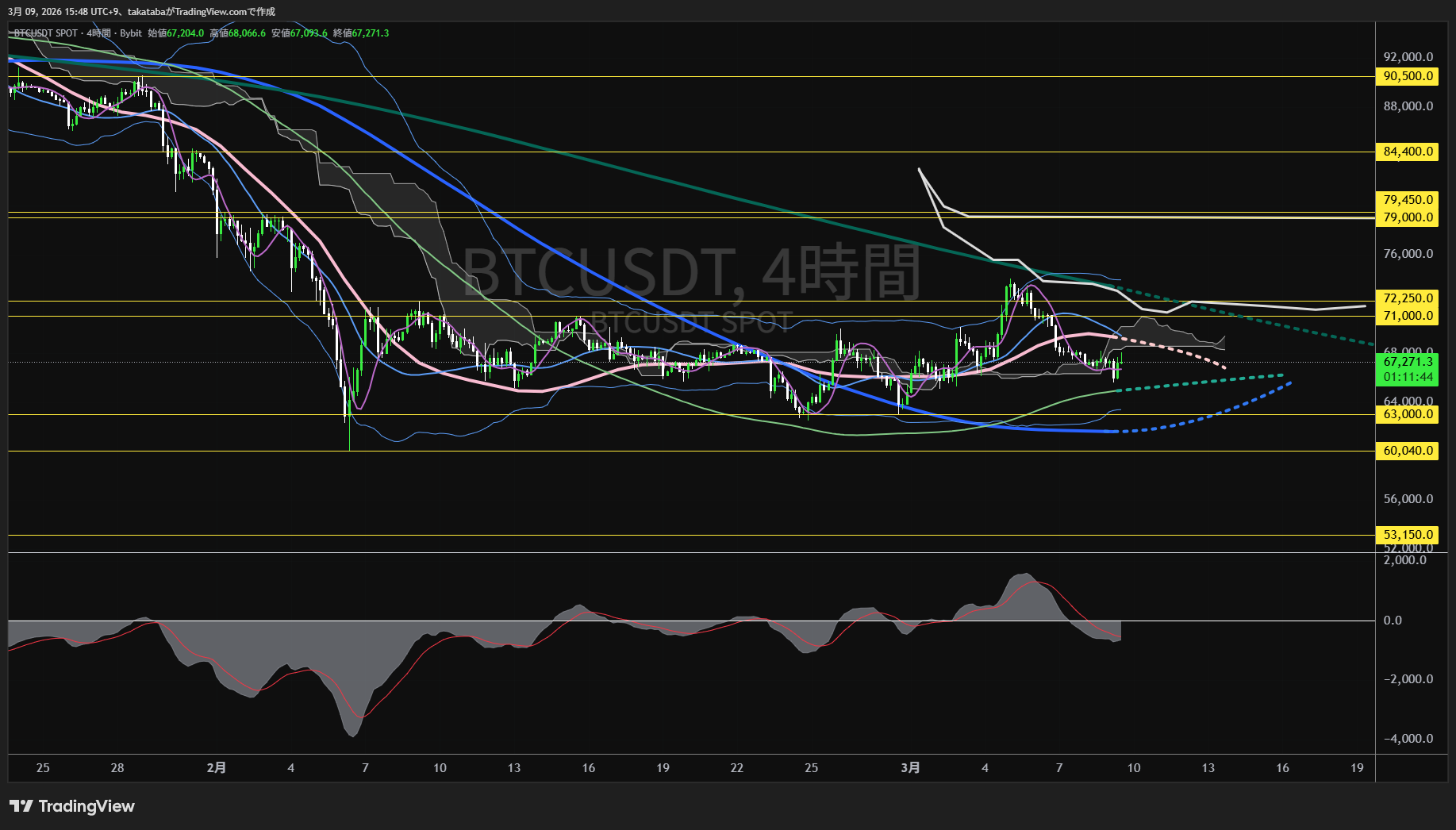 ビットコイン4時間足チャート-2026年3月9日