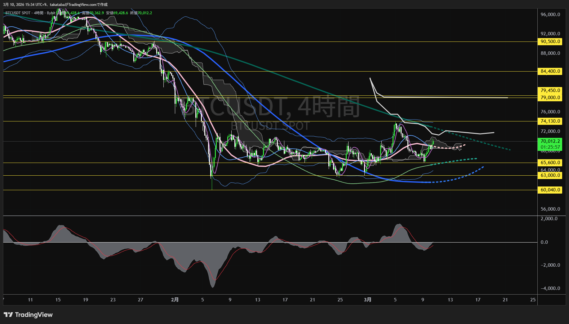 ビットコイン4時間足チャート-2026年3月10日