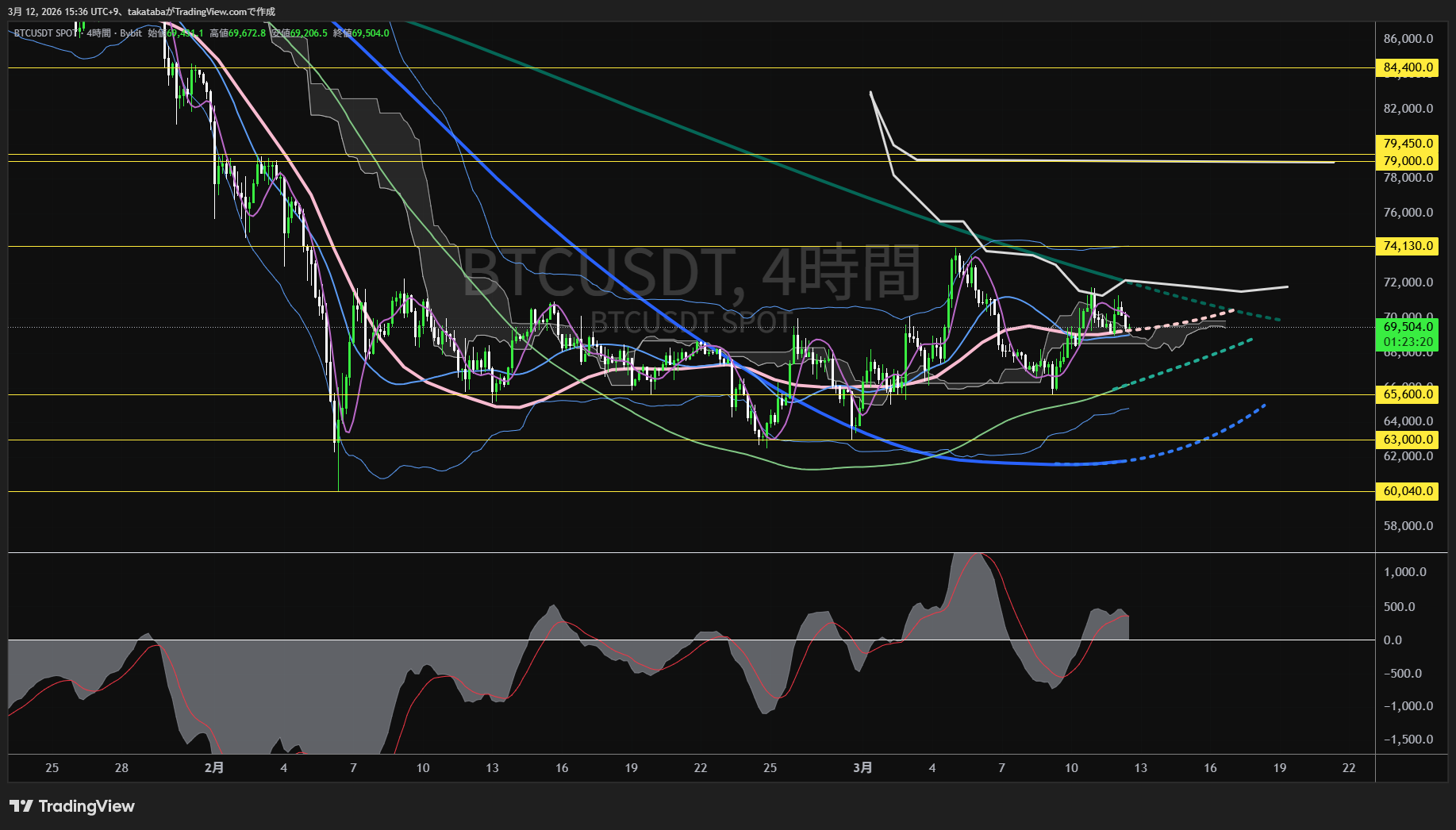 ビットコイン4時間足チャート-2026年3月12日