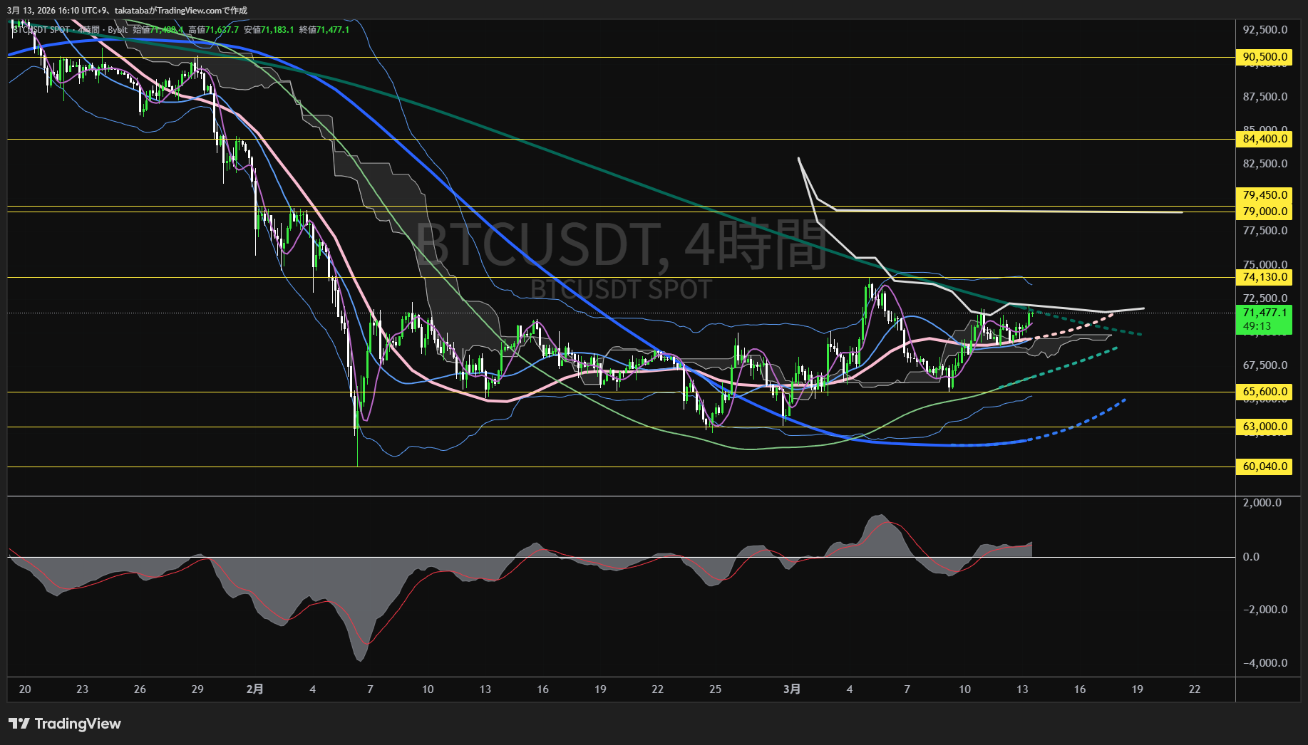 ビットコイン4時間足チャート-2026年3月13日