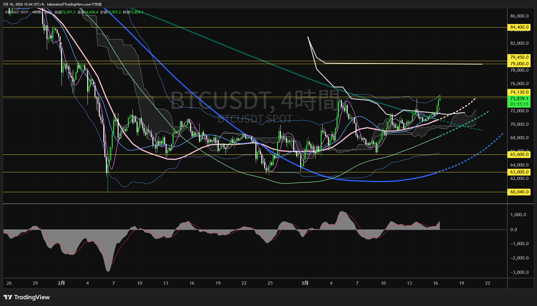 ビットコイン4時間足チャート-2026年3月16日