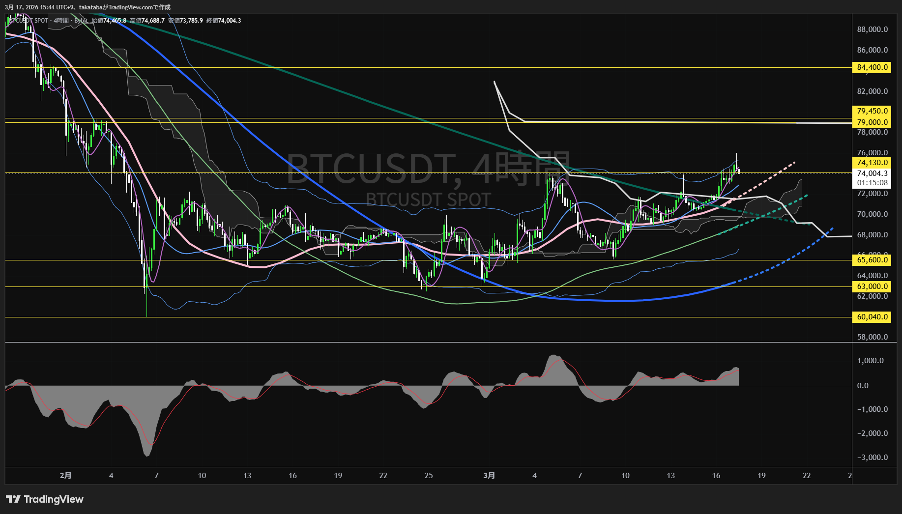 ビットコイン4時間足チャート-2026年3月17日