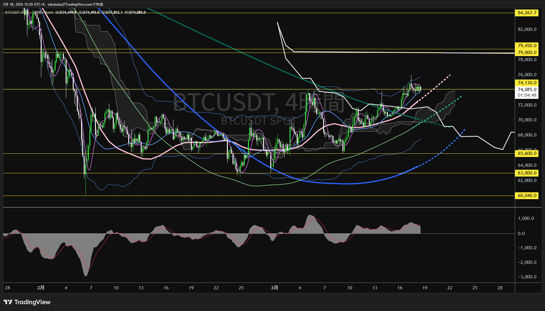 ビットコイン4時間足チャート-2026年3月18日