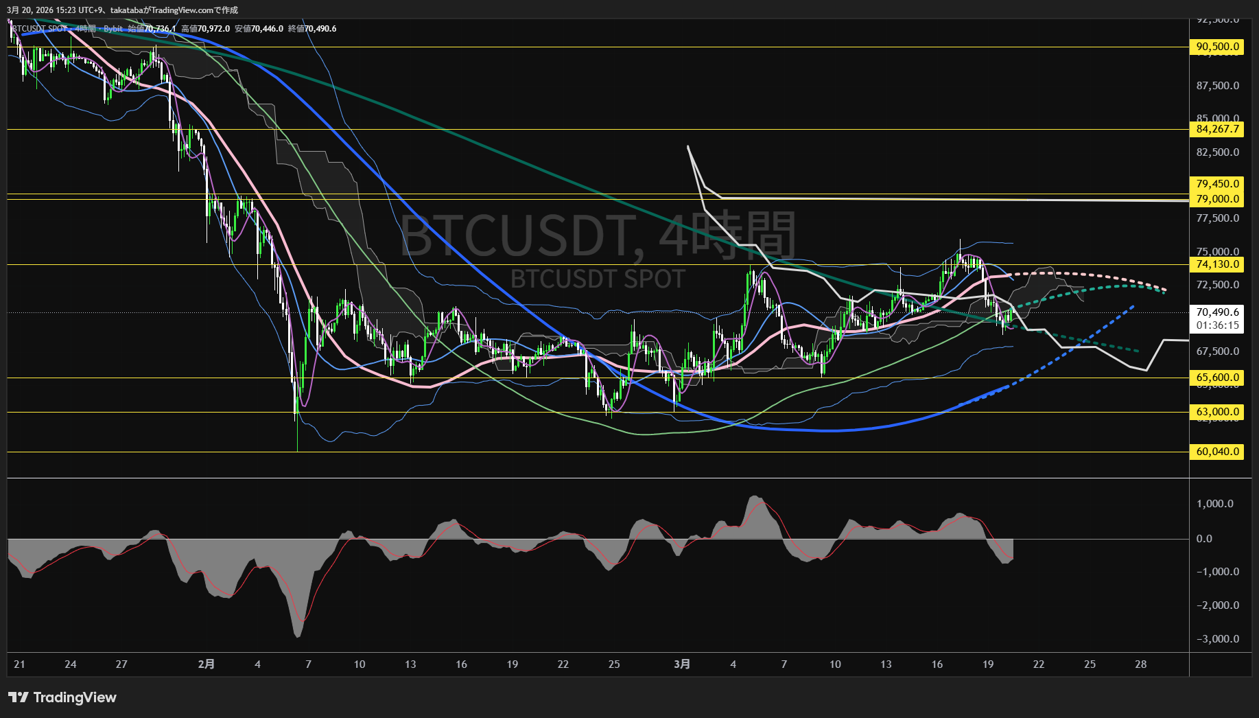 ビットコイン4時間足チャート-2026年3月20日