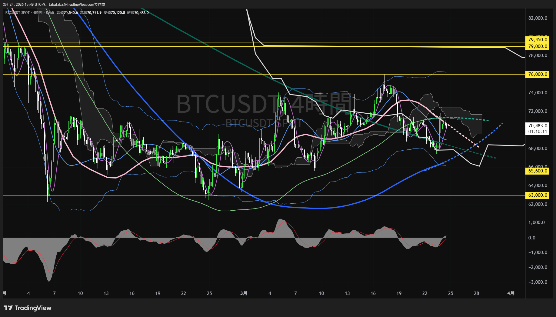 ビットコイン4時間足チャート-2026年3月24日