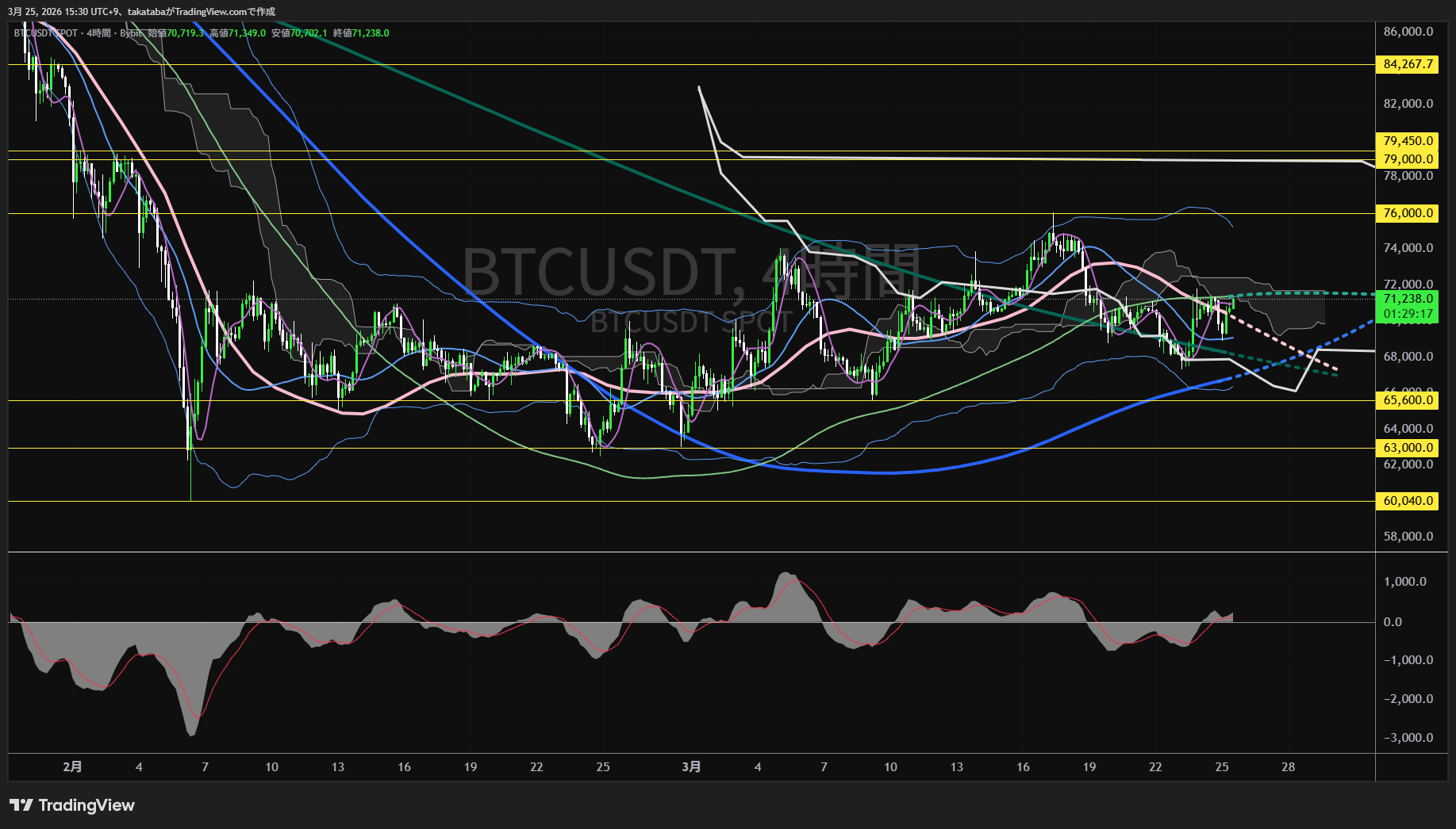 ビットコイン4時間足チャート-2026年3月25日
