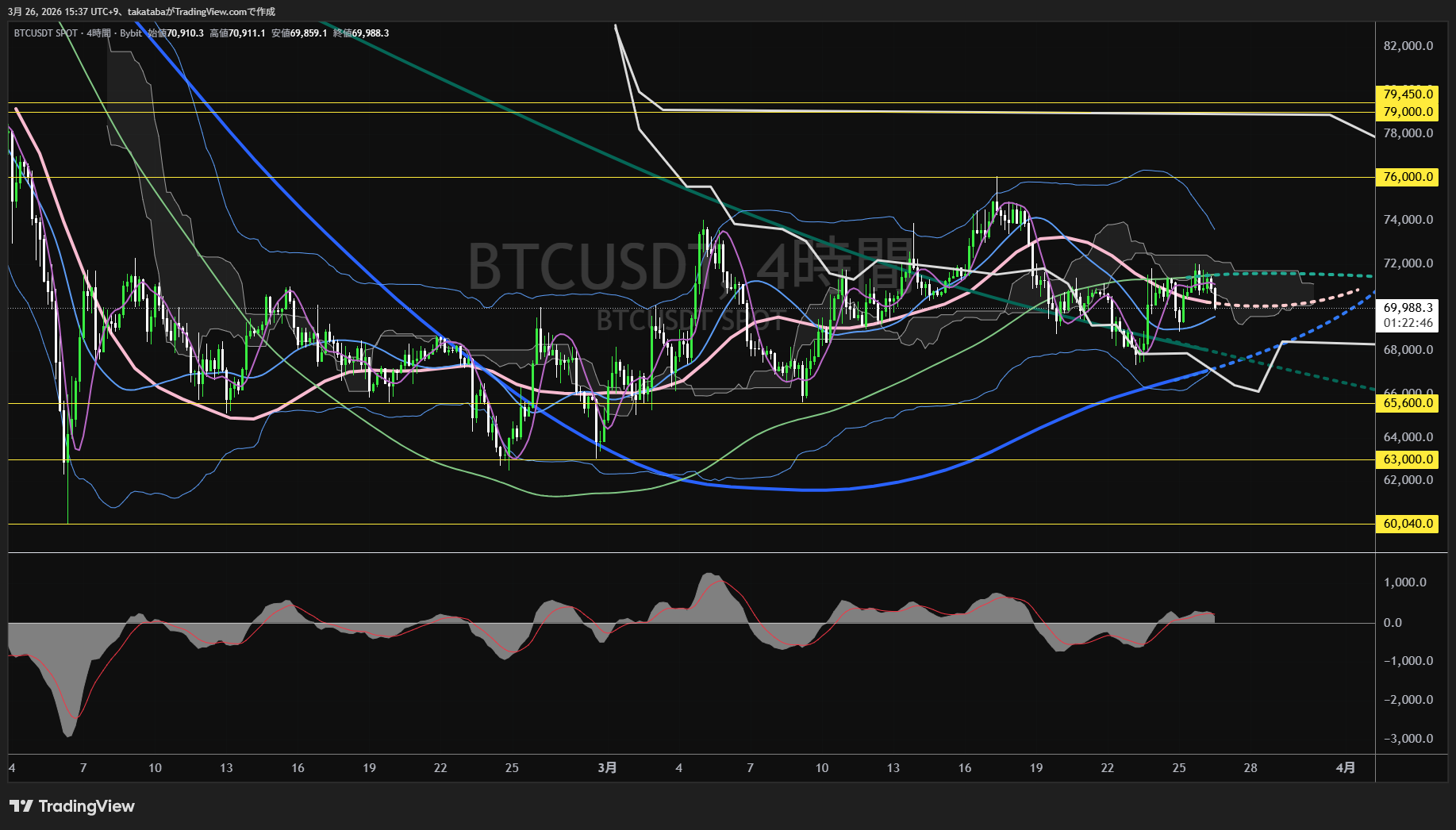ビットコイン4時間足チャート-2026年3月26日