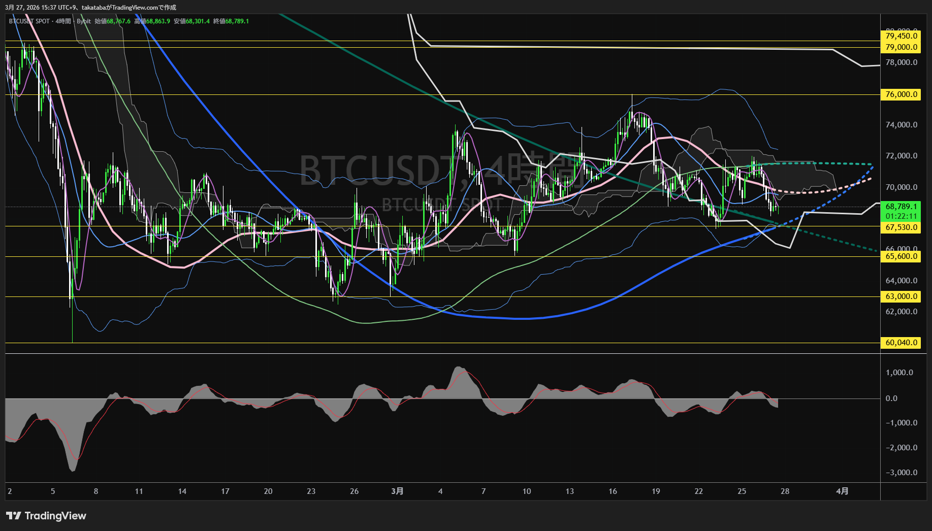 ビットコイン4時間足チャート-2026年3月27日