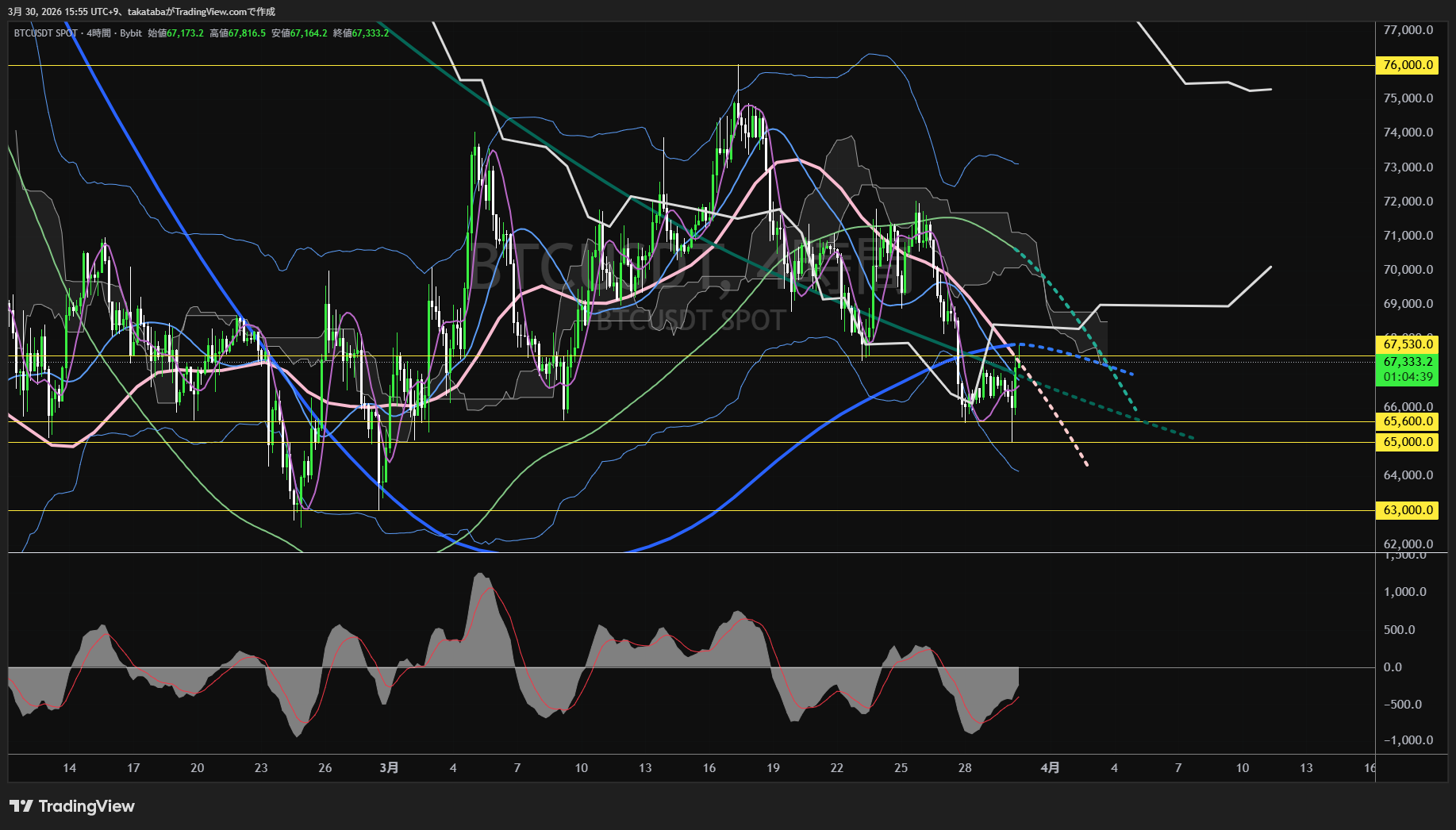 ビットコイン4時間足チャート-2026年3月30日
