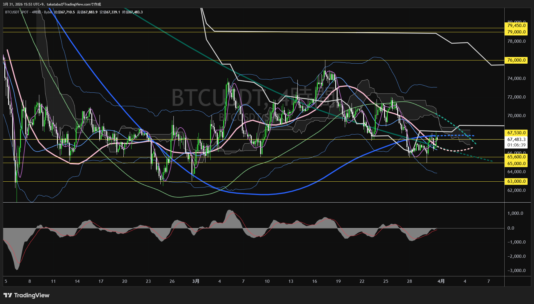 ビットコイン4時間足チャート-2026年3月31日