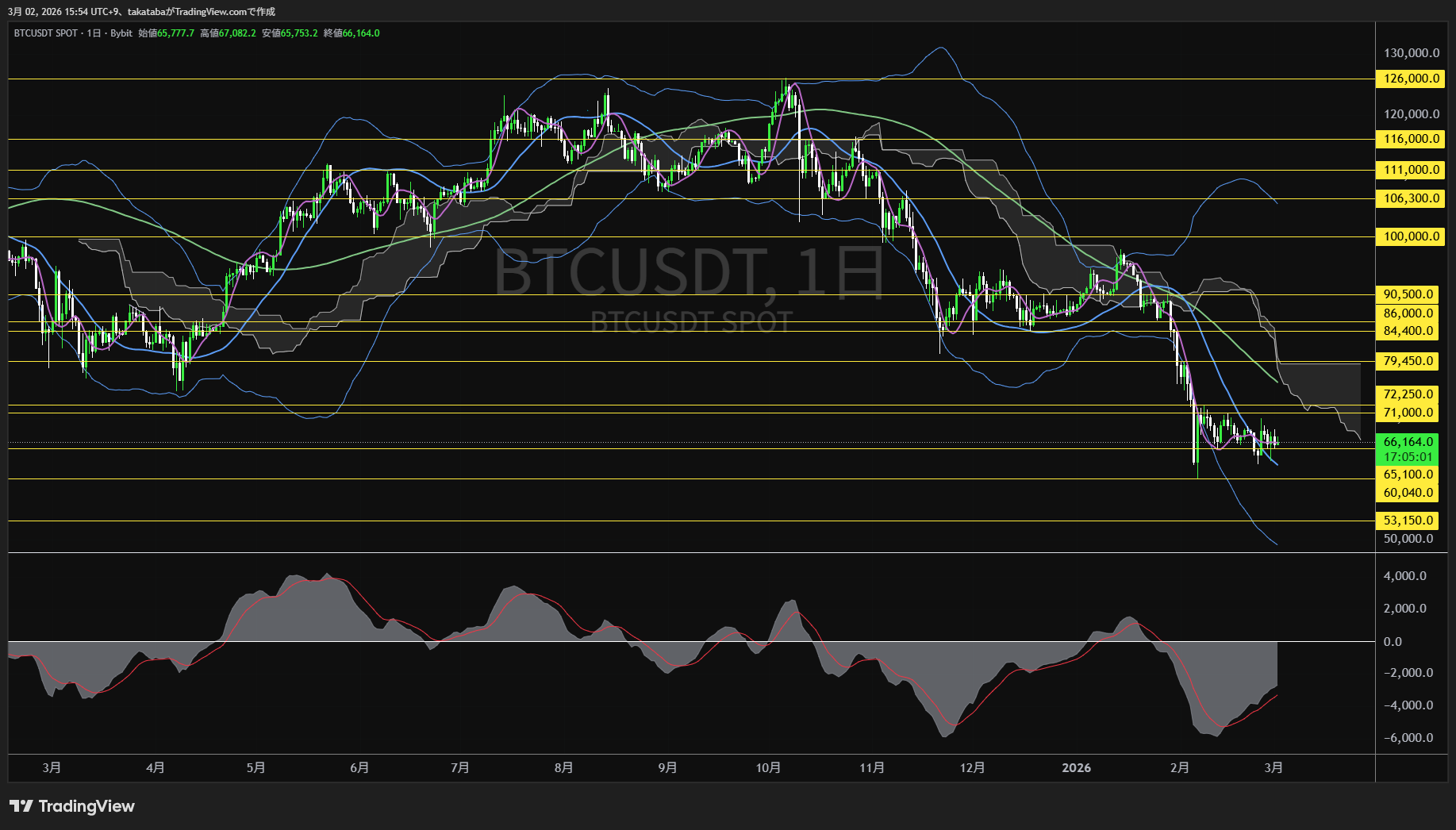 ビットコイン日足チャート-2026年3月2日