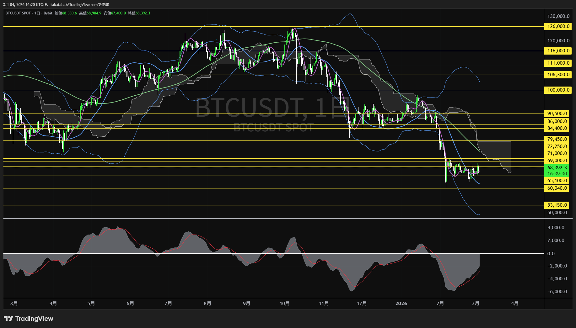 ビットコイン日足チャート-2026年3月4日