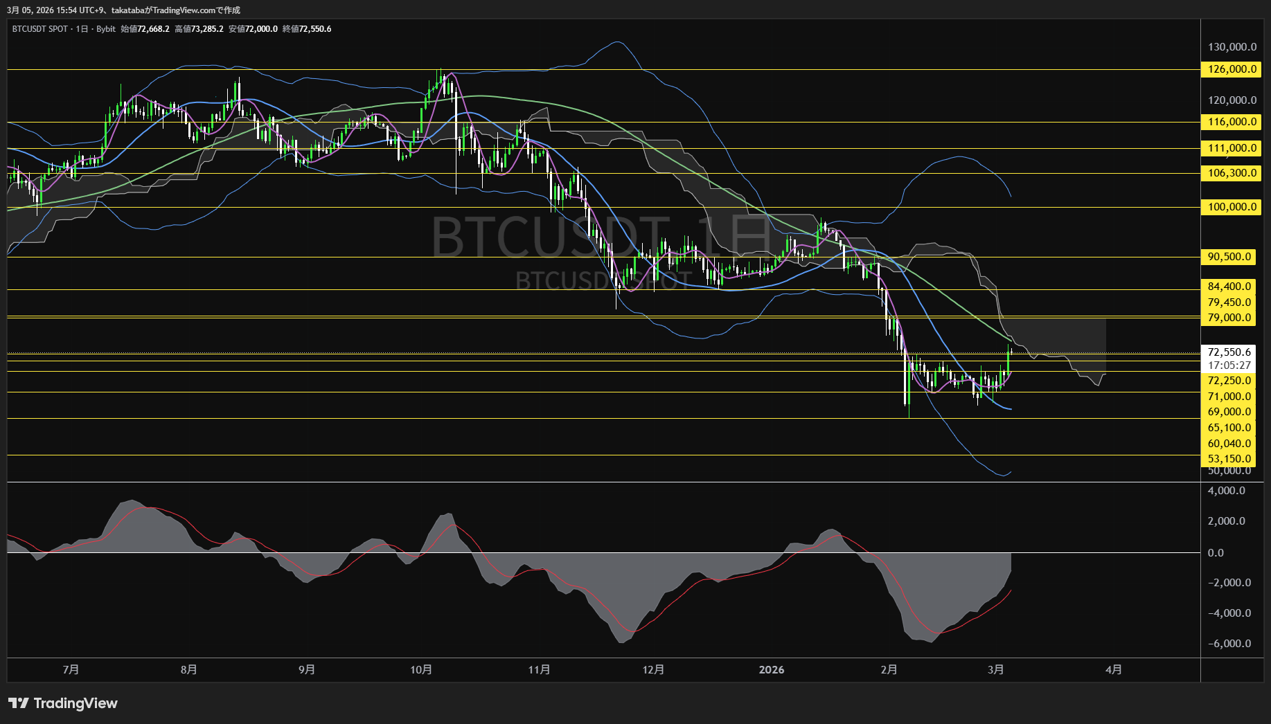 ビットコイン日足チャート-2026年3月5日