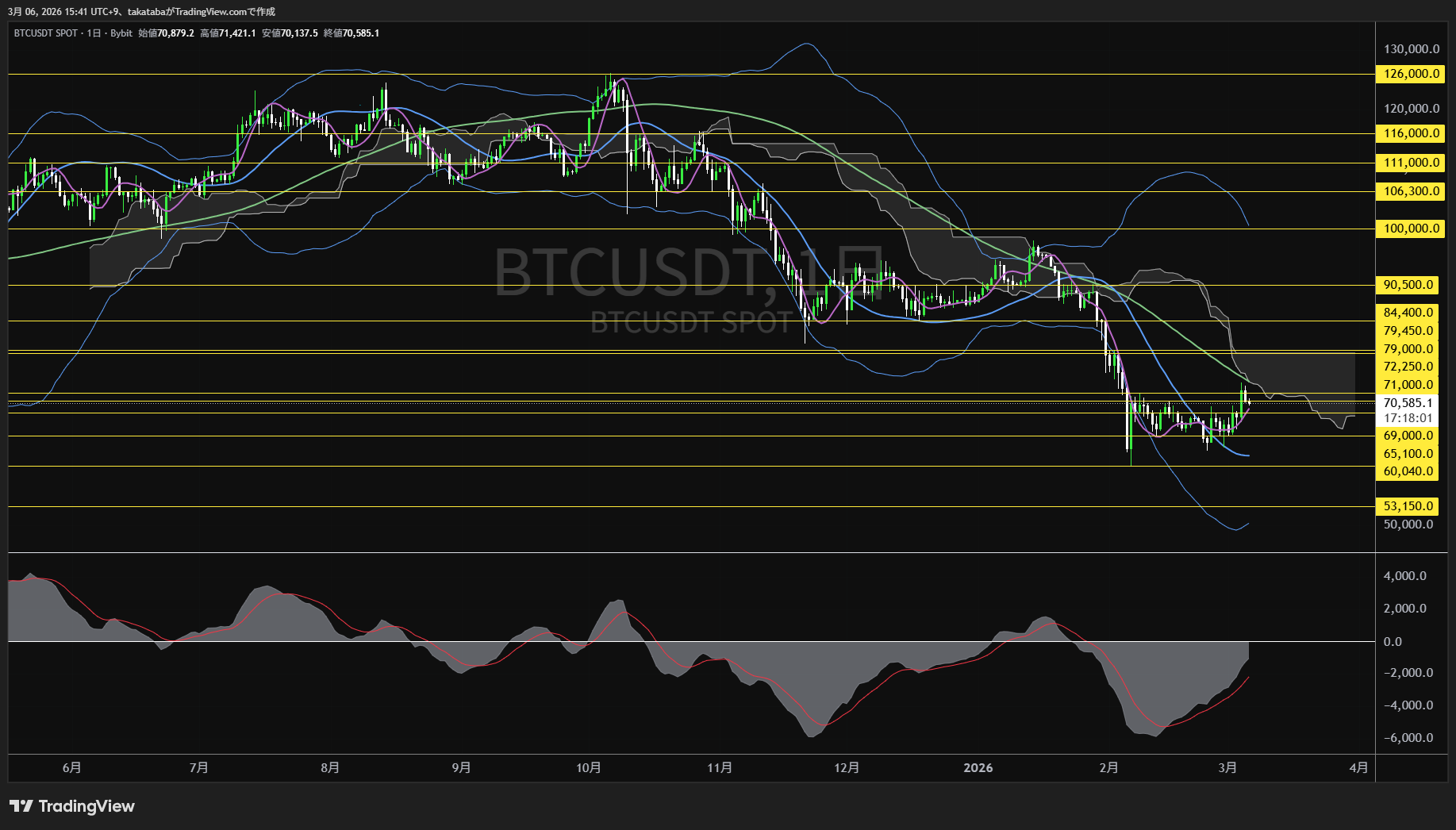 ビットコイン日足チャート-2026年3月6日