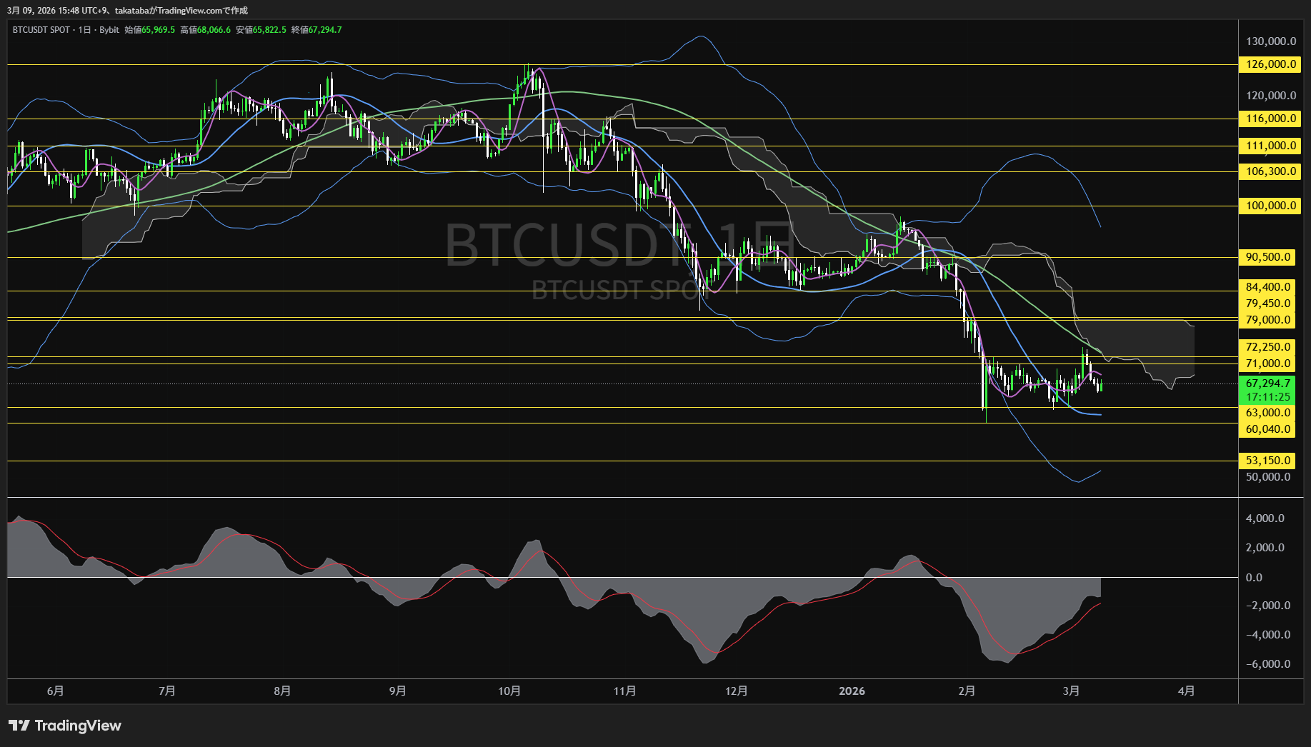 ビットコイン日足チャート-2026年3月9日