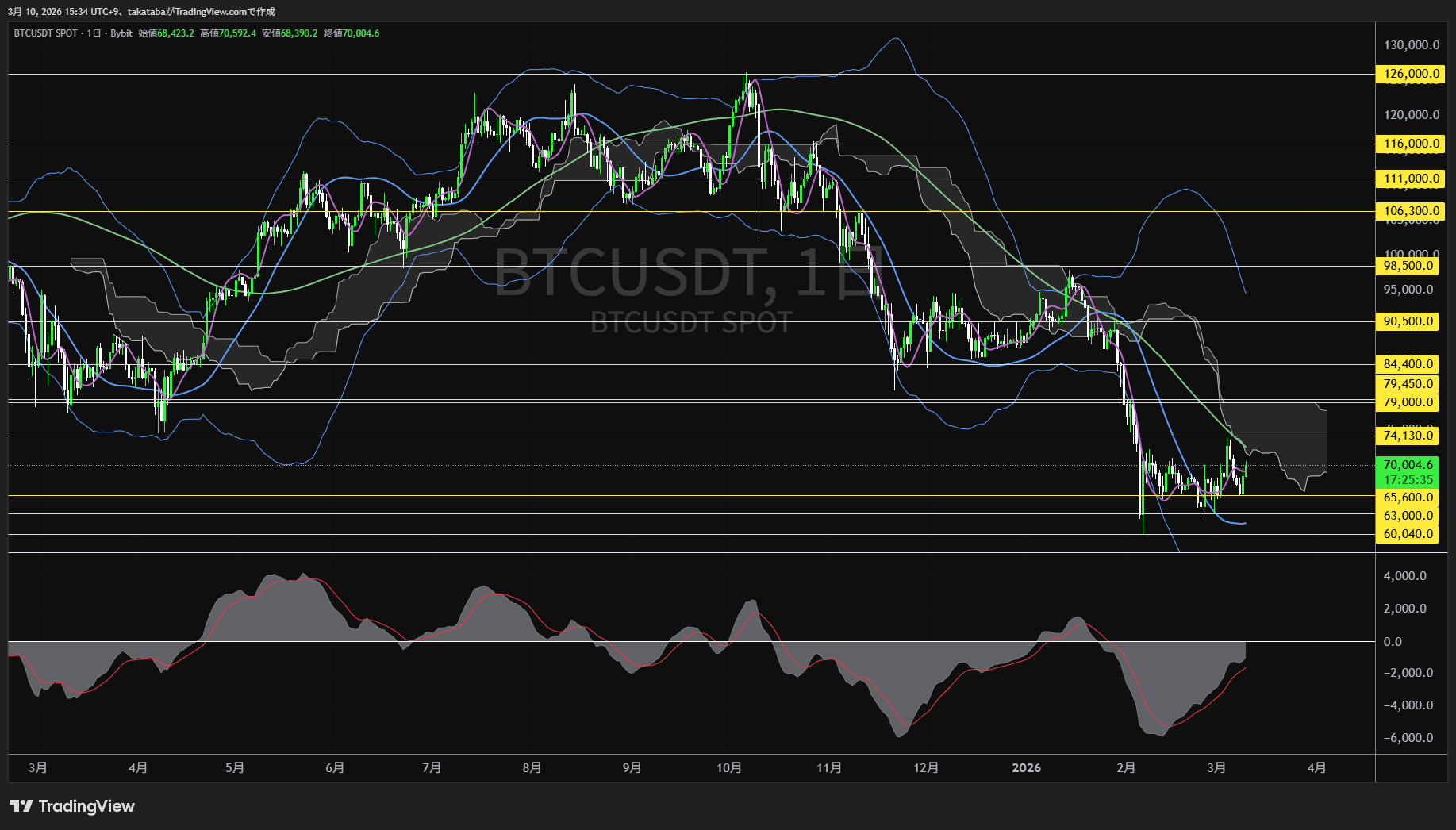ビットコイン日足チャート-2026年3月10日