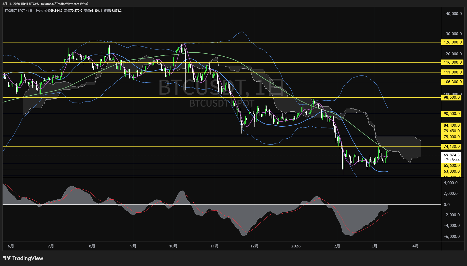 ビットコイン日足チャート-2026年3月11日