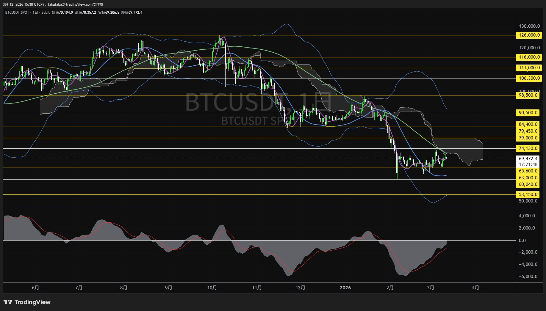 ビットコイン日足チャート-2026年3月12日