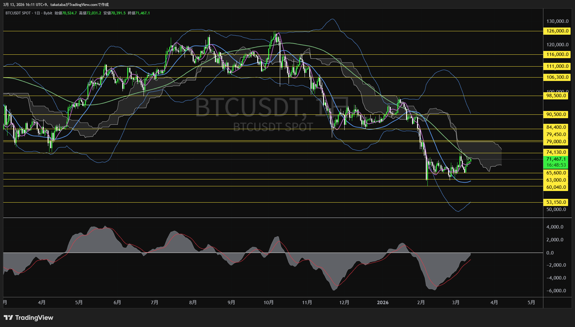 ビットコイン日足チャート-2026年3月13日