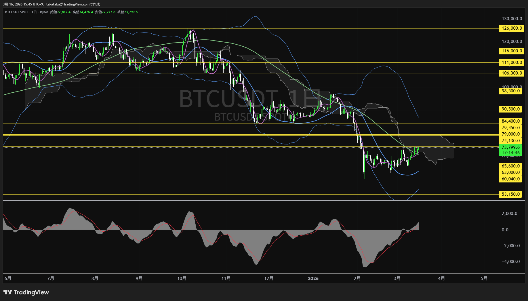 ビットコイン日足チャート-2026年3月16日